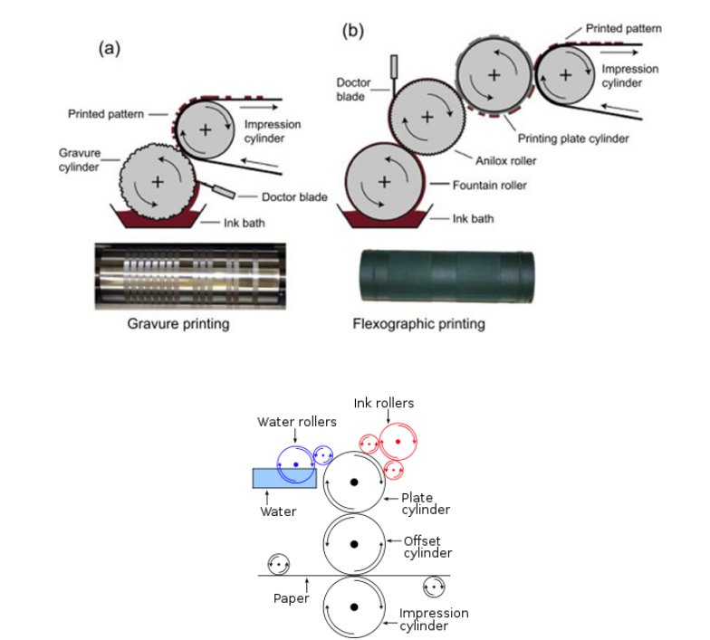 Comparison of heliogravure printing offset printing and flexo printing چاپ هلیوگراور